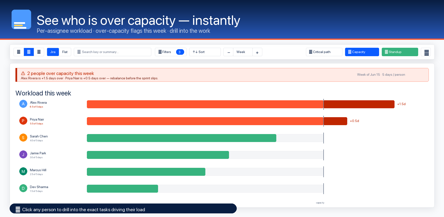 Capacity view showing each assignee's weekly workload and who is over capacity